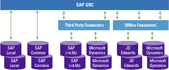 SAP GRC و نقش آن در استقرار چارچوب GRC در سازمان ها