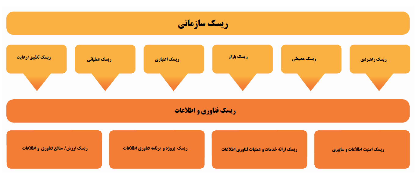 ریسک سازمانی ریسک فناوری و اطلاعات