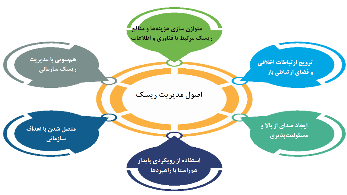 مدیریت ریسک فناوری اطلاعات با چارچوب ریسک ایساکا